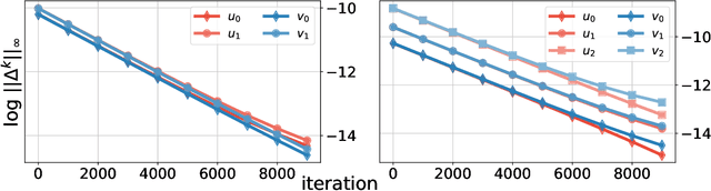 Figure 4 for On Robust Optimal Transport: Computational Complexity, Low-rank Approximation, and Barycenter Computation