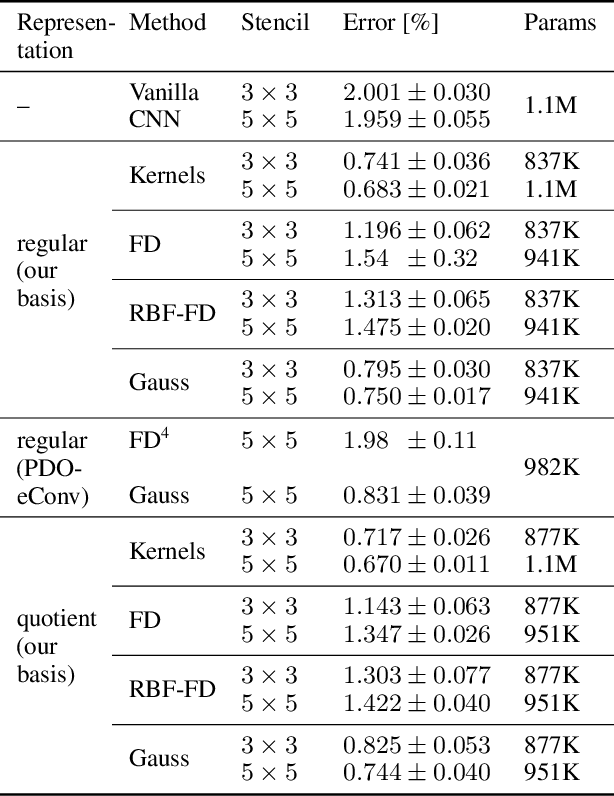 Figure 2 for Steerable Partial Differential Operators for Equivariant Neural Networks