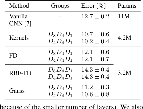 Figure 4 for Steerable Partial Differential Operators for Equivariant Neural Networks