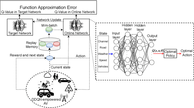 Figure 3 for Transferable Deep Reinforcement Learning Framework for Autonomous Vehicles with Joint Radar-Data Communications