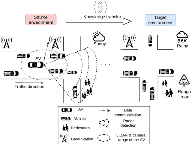 Figure 1 for Transferable Deep Reinforcement Learning Framework for Autonomous Vehicles with Joint Radar-Data Communications