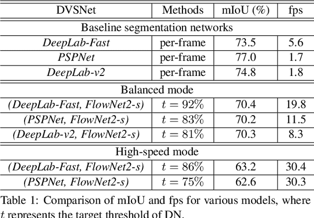Figure 2 for Dynamic Video Segmentation Network