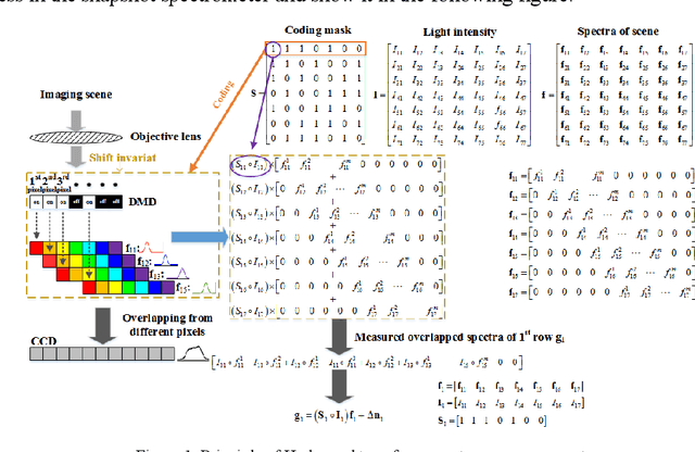 Figure 1 for High Sensitivity Snapshot Spectrometer Based on Deep Network Unmixing