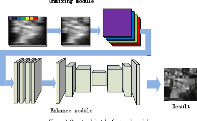 Figure 4 for High Sensitivity Snapshot Spectrometer Based on Deep Network Unmixing