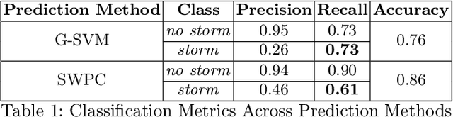 Figure 2 for A Machine Learning and Computer Vision Approach to Geomagnetic Storm Forecasting