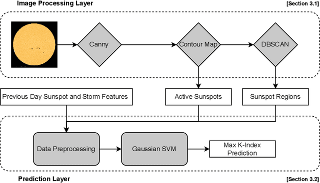 Figure 3 for A Machine Learning and Computer Vision Approach to Geomagnetic Storm Forecasting