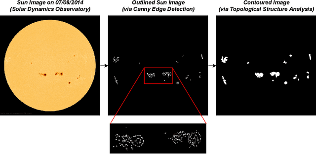 Figure 4 for A Machine Learning and Computer Vision Approach to Geomagnetic Storm Forecasting