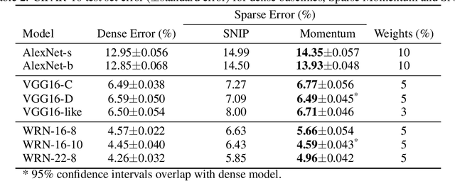 Figure 4 for Sparse Networks from Scratch: Faster Training without Losing Performance
