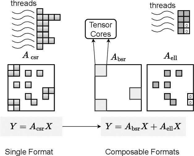Figure 1 for SparseTIR: Composable Abstractions for Sparse Compilation in Deep Learning