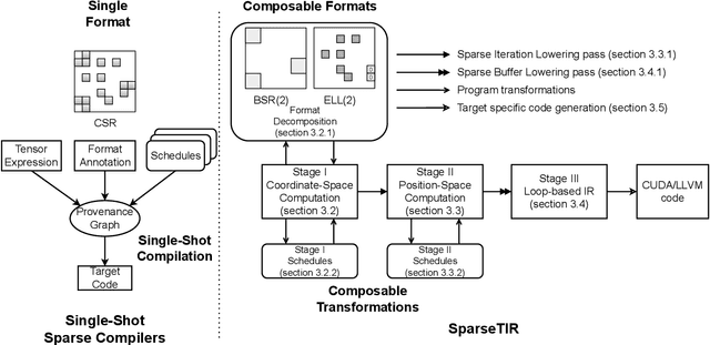 Figure 3 for SparseTIR: Composable Abstractions for Sparse Compilation in Deep Learning