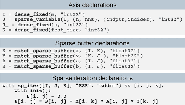 Figure 4 for SparseTIR: Composable Abstractions for Sparse Compilation in Deep Learning