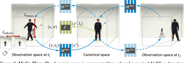 Figure 3 for MoCo-Flow: Neural Motion Consensus Flow for Dynamic Humans in Stationary Monocular Cameras