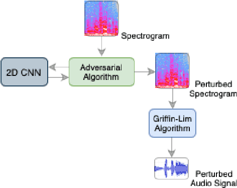 Figure 3 for Cross-Representation Transferability of Adversarial Perturbations: From Spectrograms to Audio Waveforms