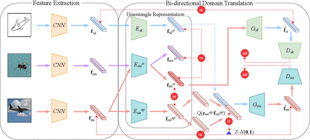 Figure 3 for Bi-Directional Domain Translation for Zero-Shot Sketch-Based Image Retrieval