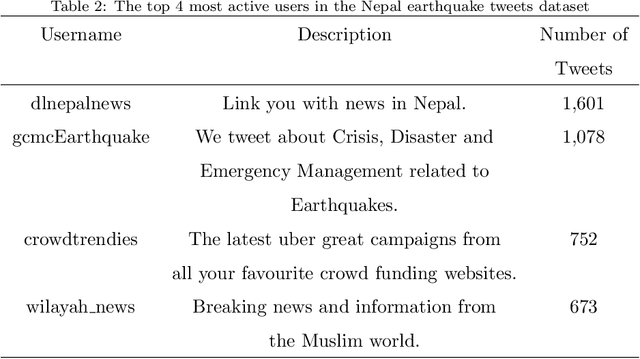 Figure 3 for Newswire versus Social Media for Disaster Response and Recovery