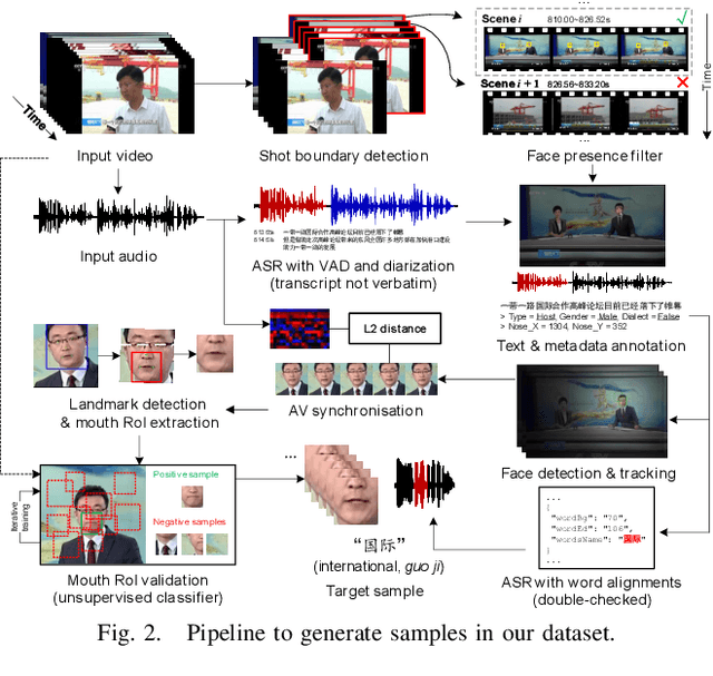 Figure 2 for LRW-1000: A Naturally-Distributed Large-Scale Benchmark for Lip Reading in the Wild