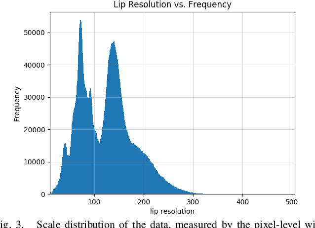 Figure 3 for LRW-1000: A Naturally-Distributed Large-Scale Benchmark for Lip Reading in the Wild