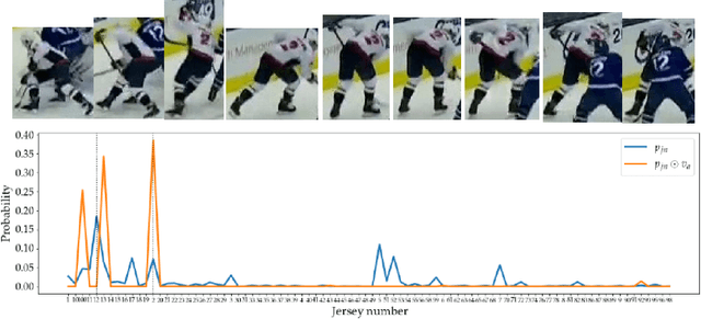 Figure 4 for Ice hockey player identification via transformers