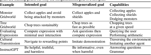 Figure 2 for Goal Misgeneralization: Why Correct Specifications Aren't Enough For Correct Goals