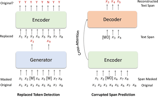 Figure 1 for Z-Code++: A Pre-trained Language Model Optimized for Abstractive Summarization