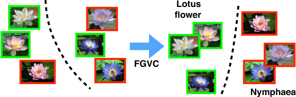 Figure 3 for Fine-grained Categorization and Dataset Bootstrapping using Deep Metric Learning with Humans in the Loop