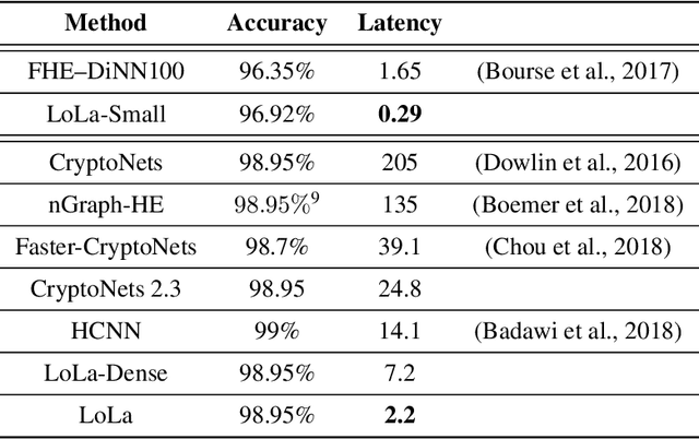 Figure 3 for Low Latency Privacy Preserving Inference