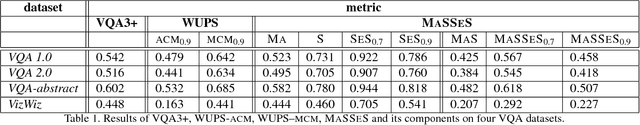 Figure 2 for The Wisdom of MaSSeS: Majority, Subjectivity, and Semantic Similarity in the Evaluation of VQA