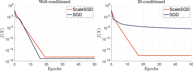 Figure 1 for Accelerating SGD for Highly Ill-Conditioned Huge-Scale Online Matrix Completion