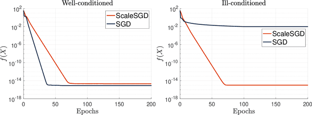 Figure 2 for Accelerating SGD for Highly Ill-Conditioned Huge-Scale Online Matrix Completion