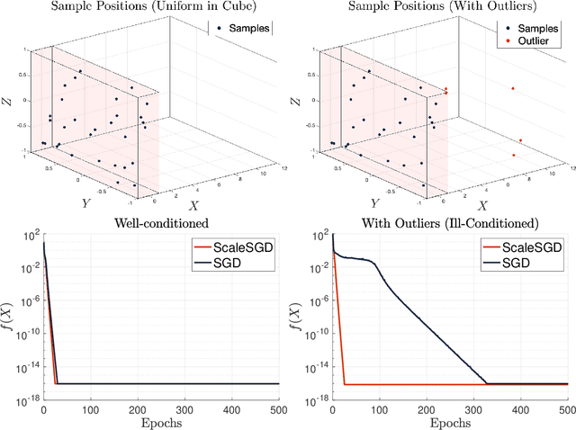 Figure 3 for Accelerating SGD for Highly Ill-Conditioned Huge-Scale Online Matrix Completion