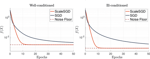 Figure 4 for Accelerating SGD for Highly Ill-Conditioned Huge-Scale Online Matrix Completion