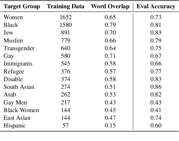 Figure 2 for Reducing Target Group Bias in Hate Speech Detectors