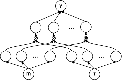 Figure 1 for Gated Neural Networks for Option Pricing: Rationality by Design