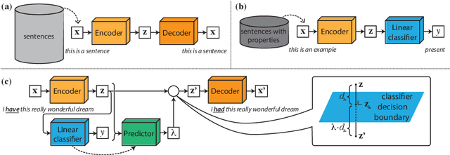Figure 1 for A Simple Geometric Method for Cross-Lingual Linguistic Transformations with Pre-trained Autoencoders