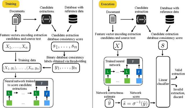 Figure 2 for Information Extraction with Character-level Neural Networks and Free Noisy Supervision