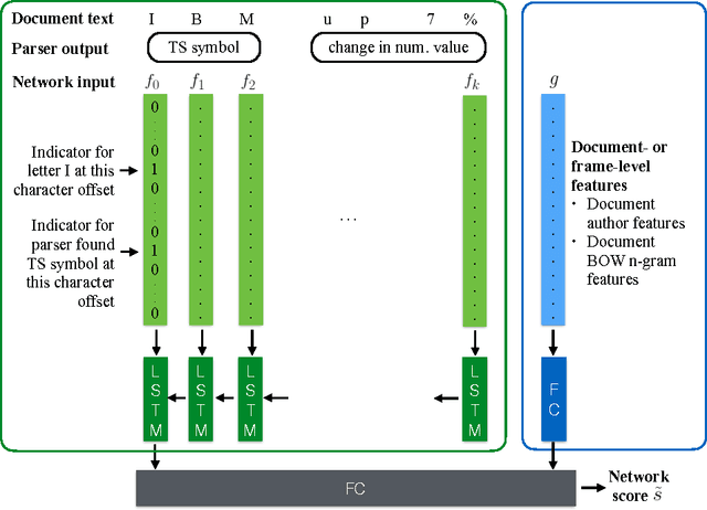 Figure 3 for Information Extraction with Character-level Neural Networks and Free Noisy Supervision
