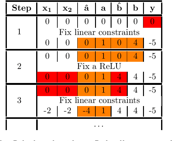 Figure 3 for Branch and Bound for Piecewise Linear Neural Network Verification