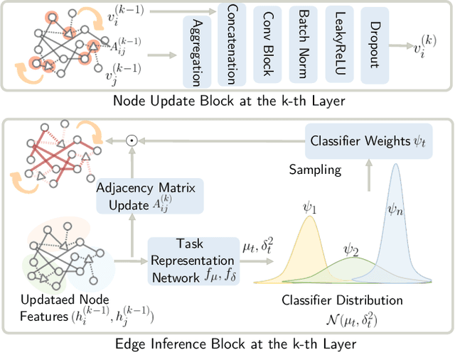 Figure 3 for Learning from the Past: Continual Meta-Learning via Bayesian Graph Modeling