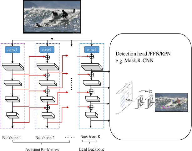 Figure 1 for CBNet: A Novel Composite Backbone Network Architecture for Object Detection