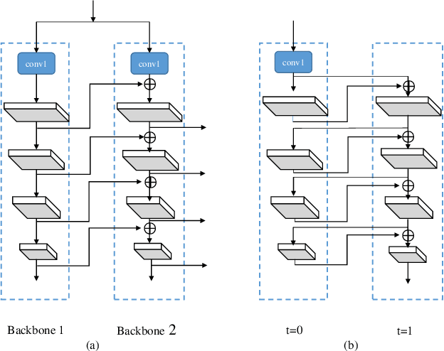 Figure 3 for CBNet: A Novel Composite Backbone Network Architecture for Object Detection