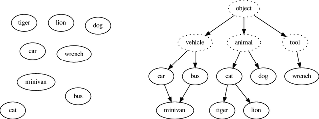 Figure 1 for Integrating domain knowledge: using hierarchies to improve deep classifiers