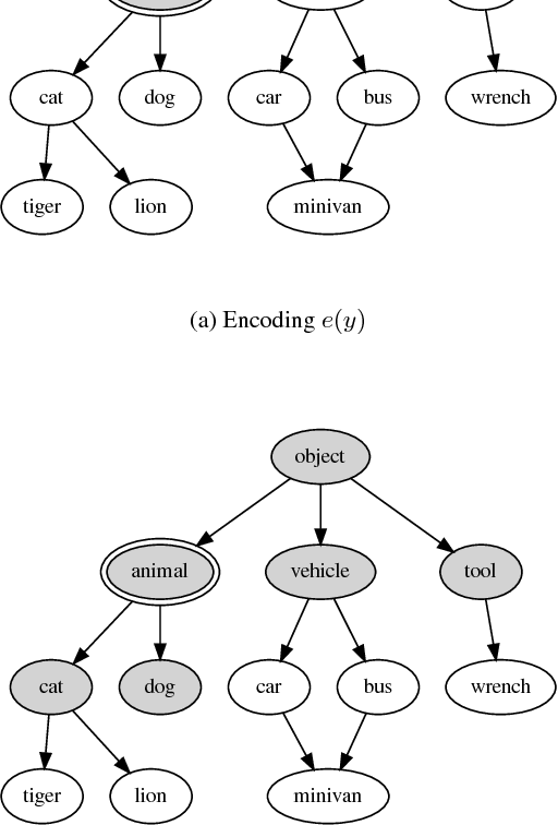 Figure 3 for Integrating domain knowledge: using hierarchies to improve deep classifiers