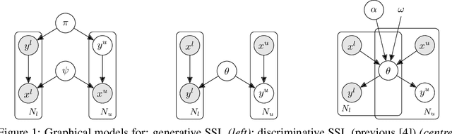Figure 1 for A Probabilistic Framework for Discriminative and Neuro-Symbolic Semi-Supervised Learning
