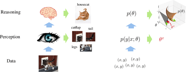 Figure 3 for A Probabilistic Framework for Discriminative and Neuro-Symbolic Semi-Supervised Learning