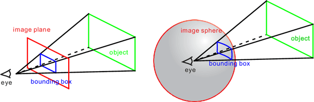 Figure 3 for Unbiased IoU for Spherical Image Object Detection
