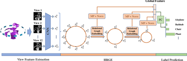 Figure 3 for HRGE-Net: Hierarchical Relational Graph Embedding Network for Multi-view 3D Shape Recognition