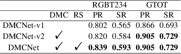 Figure 4 for Duality-Gated Mutual Condition Network for RGBT Tracking