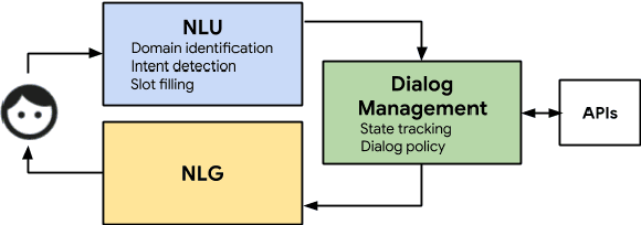 Figure 1 for TicketTalk: Toward human-level performance with end-to-end, transaction-based dialog systems
