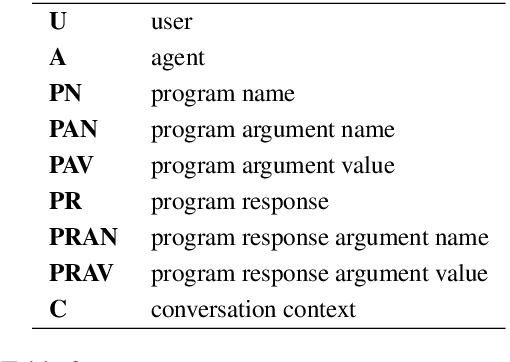 Figure 4 for TicketTalk: Toward human-level performance with end-to-end, transaction-based dialog systems