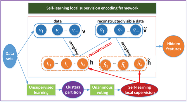 Figure 1 for Self-learning Local Supervision Encoding Framework to Constrict and Disperse Feature Distribution for Clustering